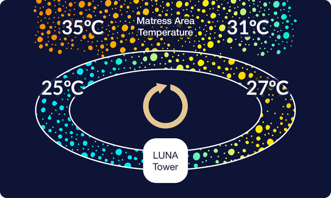 Diagram showing warm mattress areas at 35 and 31 degrees Celsius cooled through a loop around the Luna tower down to 25 and 27 degrees